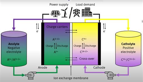 electron configuration of oxide ion|Optimizing of working conditions of vanadium redox flow battery .